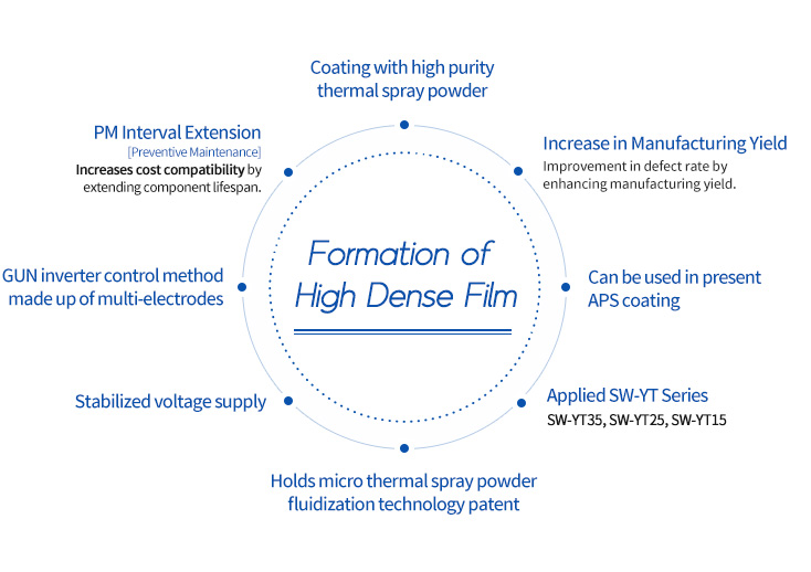Formation of High Dense Film - Korea thermal spray, semicon y2o3 powder